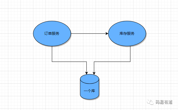 多服务访问同一数据库示意图