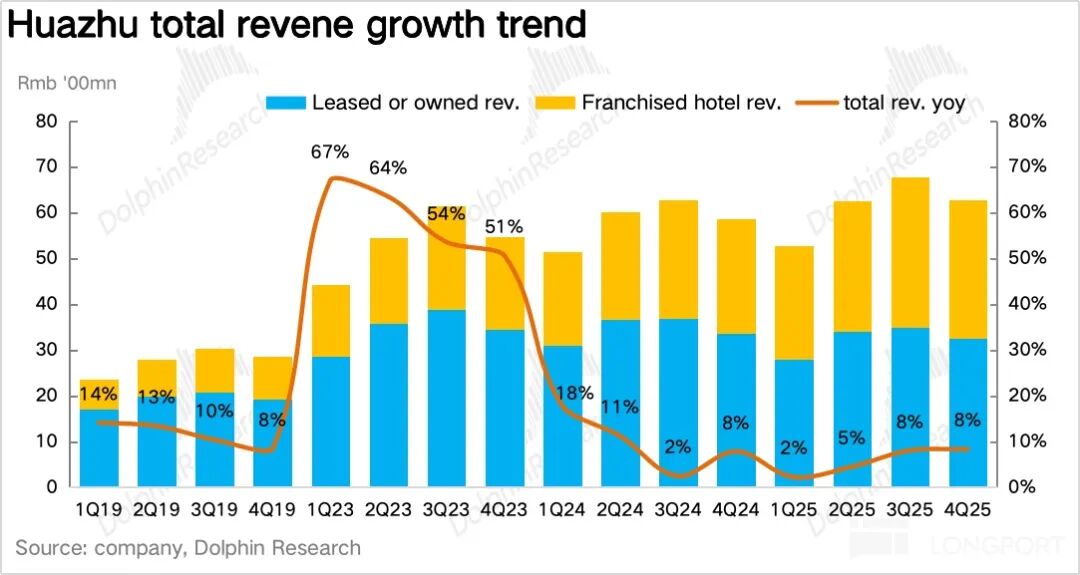 华住集团总收入增长趋势图