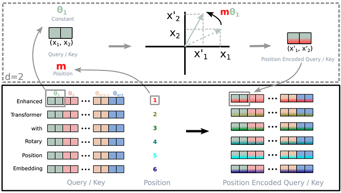 Transformer位置编码详解：Sinusoidal与RoPE原理 - 图片 - 16