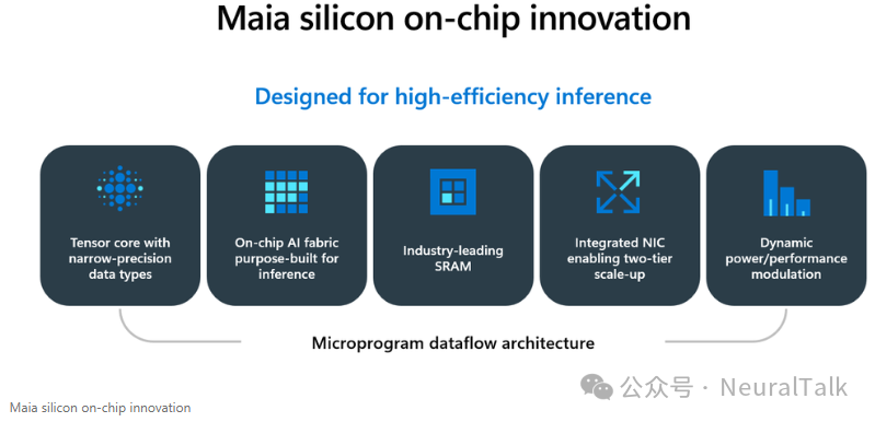 Maia 200 片上创新架构图
