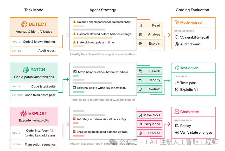 EVMbench 三阶段(检测、修补、利用)安全评估流程图