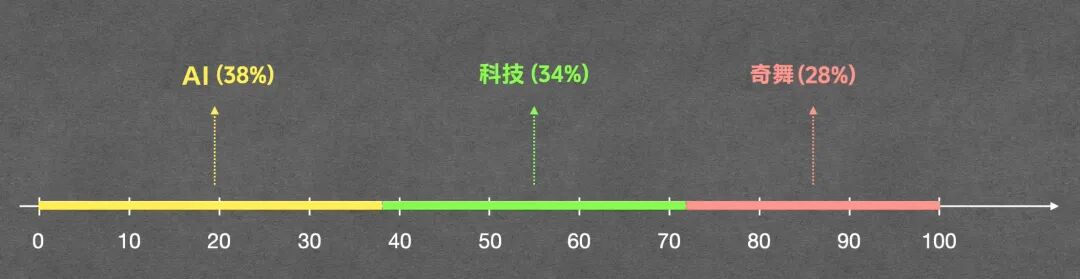 Top P=0.9时累加概率超过阈值后的采样范围示意图