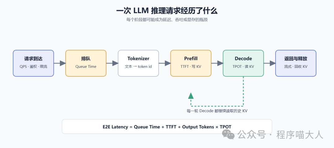 LLM 推理请求生命周期流程