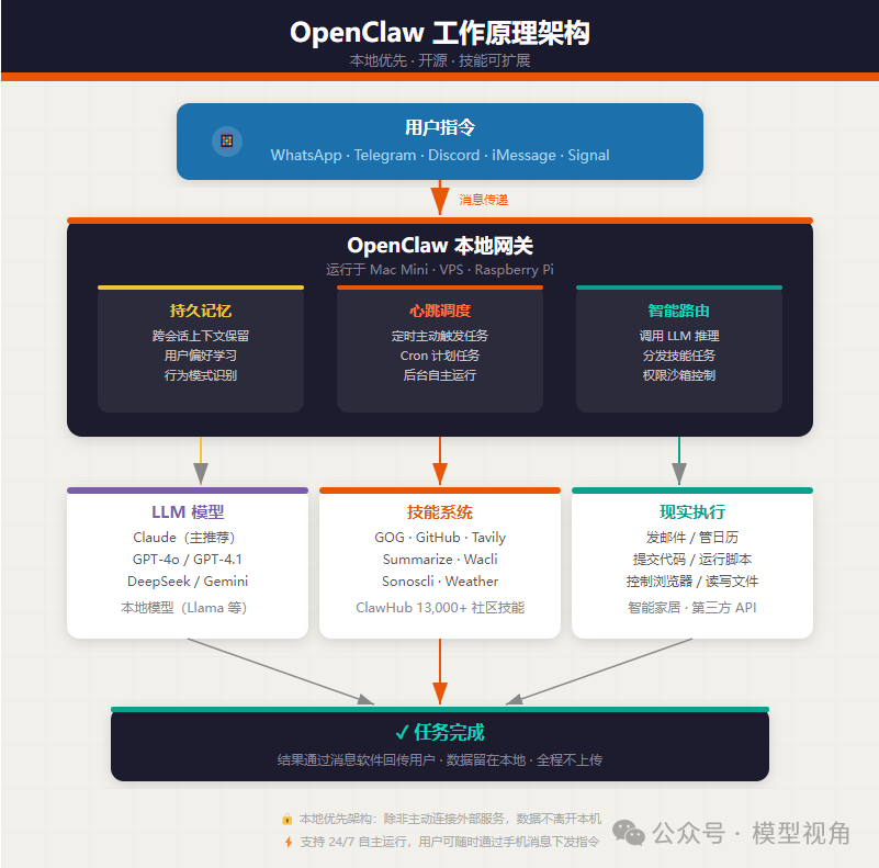 OpenClaw工作原理架构图