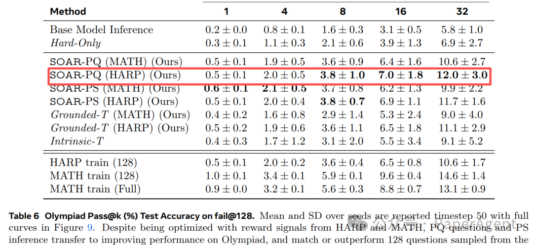 SOAR方法在Olympiad数据集上的跨域测试准确率表格