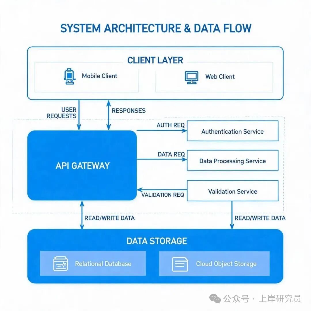 系统架构与数据流图，展示了客户端层、API网关、服务层（认证、数据处理、验证）和数据存储层（关系型数据库、云对象存储）之间的请求与响应关系