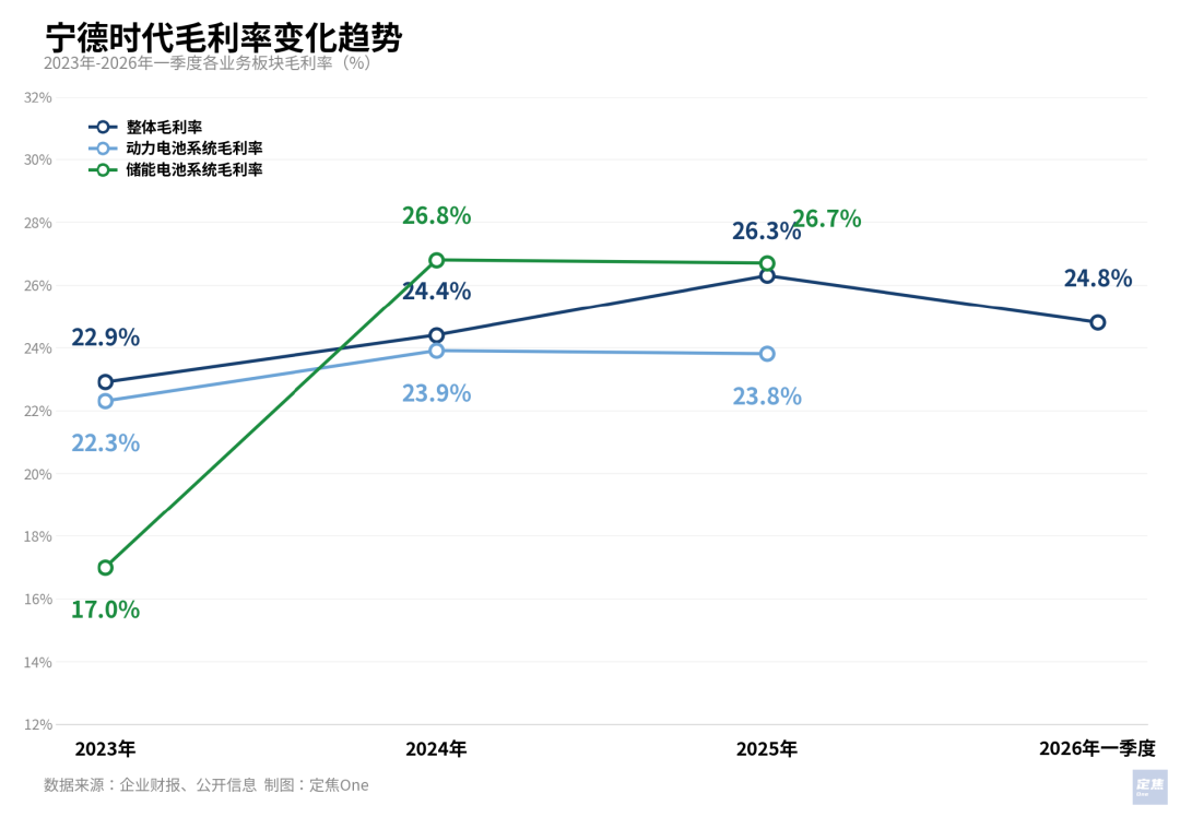 宁德时代2023-2026年Q1各业务毛利率变化趋势