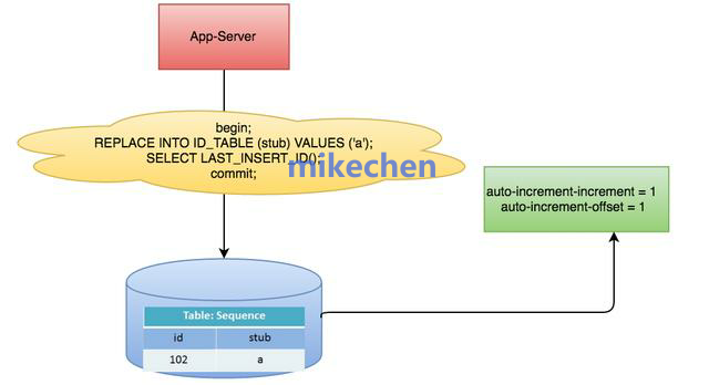 数据库自增ID生成逻辑示意图