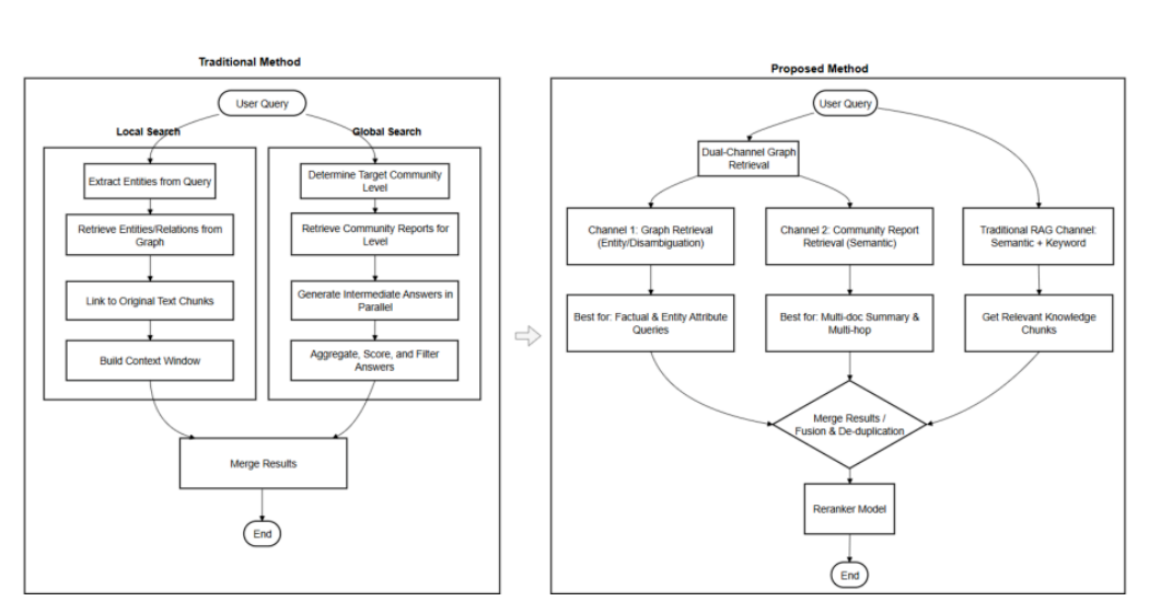 传统GraphRAG方法与提出的双通道融合方法对比流程图