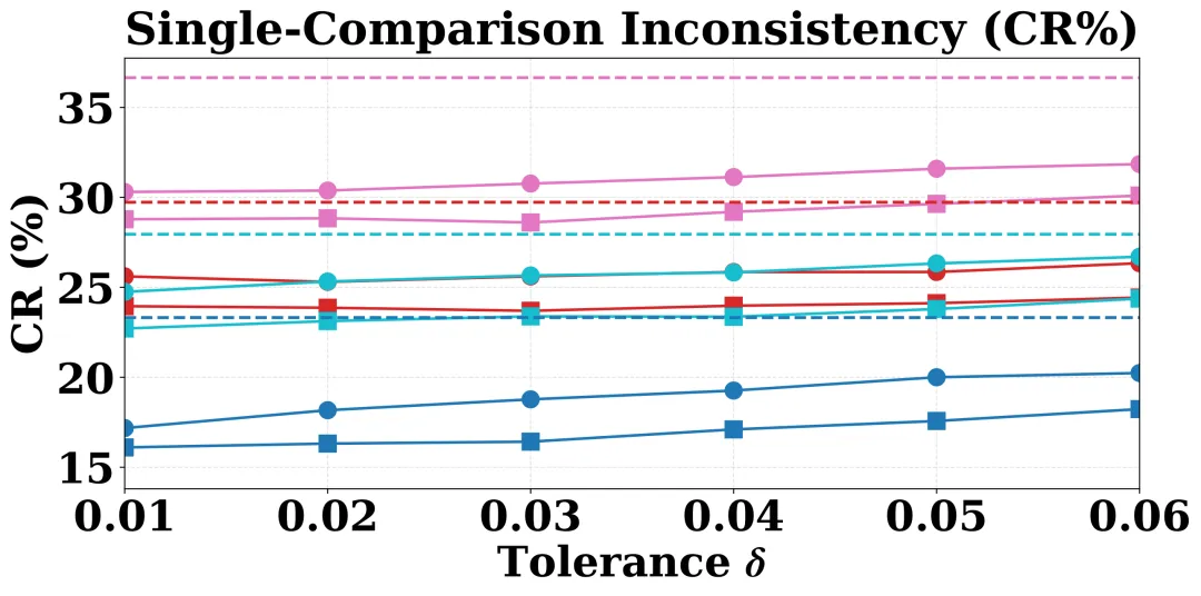 不同容忍度下的不一致性对比