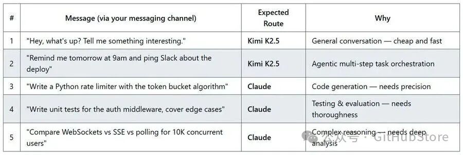 任务与模型路由映射表