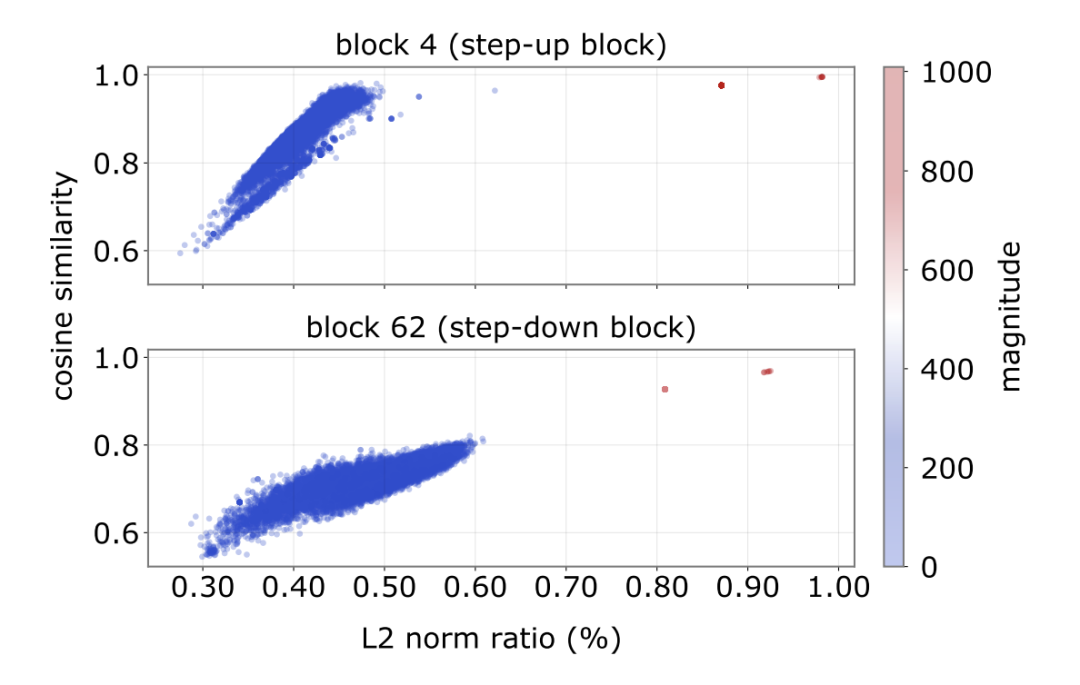 展示step-up与step-down block中cosine similarity与L2 norm关系的散点图