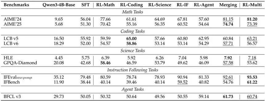各模型在多个基准测试上的性能表现
