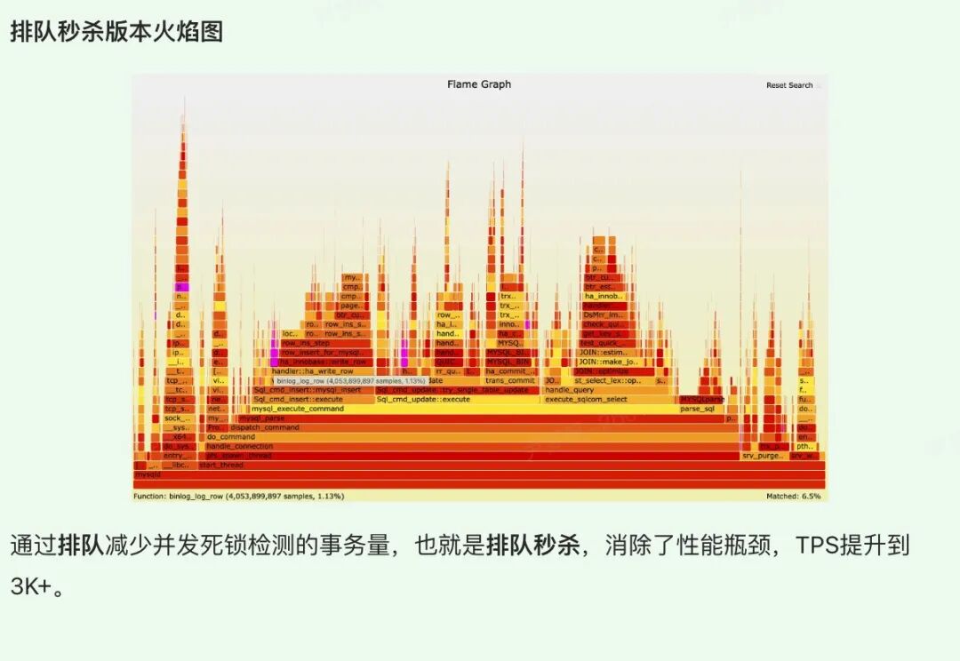 排队秒杀版本火焰图：通过排队消除了死锁检测瓶颈
