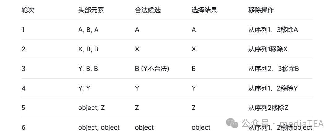C3线性化算法执行过程示例表