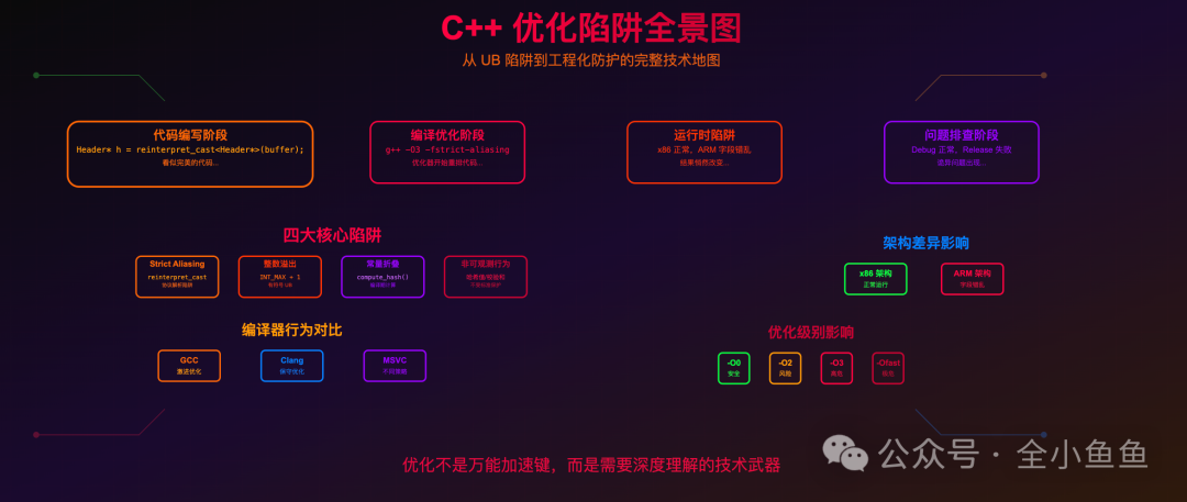 C++优化陷阱全景图