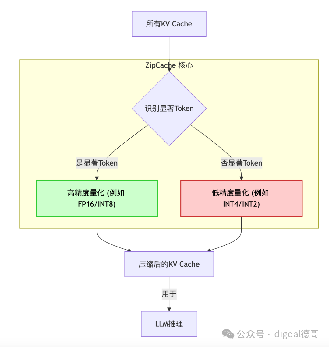 ZipCache核心流程图：所有KV Cache进入ZipCache核心，经过显著Token识别后，分别进行高精度或低精度量化，最终用于LLM推理
