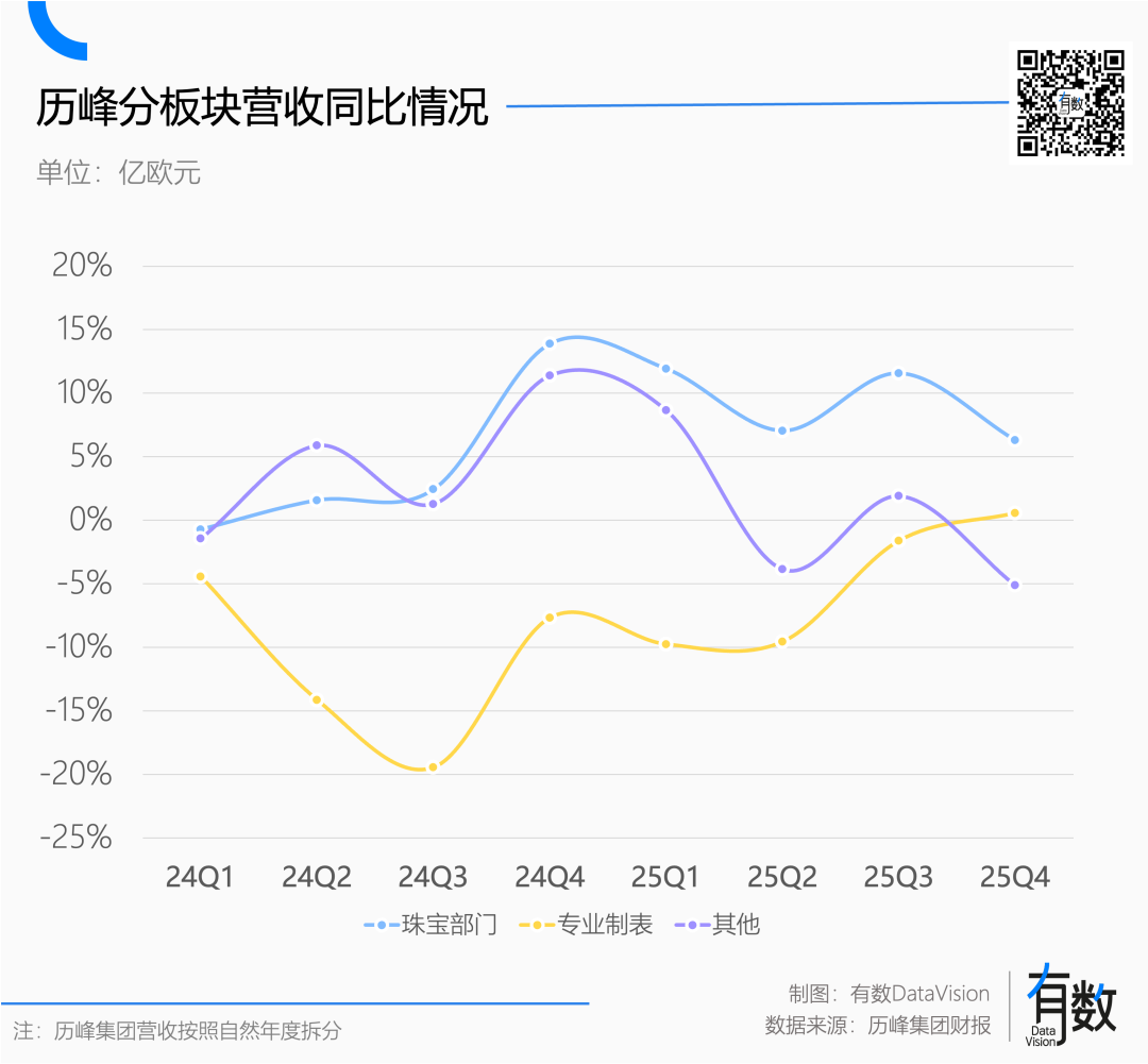 历峰集团分板块季度营收同比增速趋势折线图