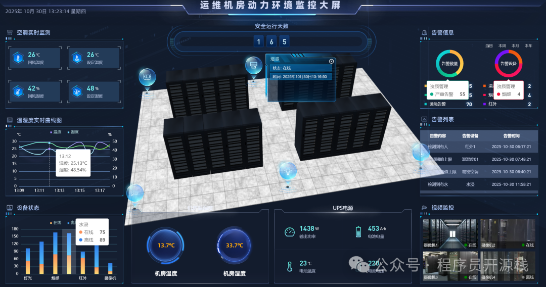 运维机房动力环境监控大屏界面截图,展示3D机房模型与实时数据面板