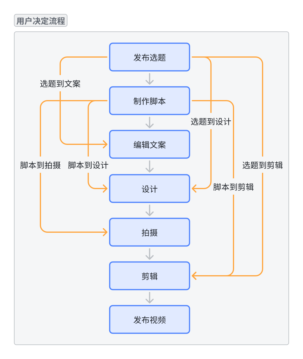 完全由用户决定流转的节点网络