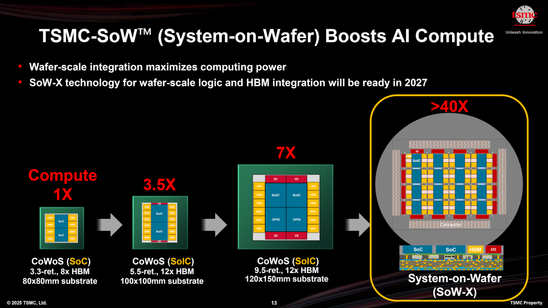 展示TSMC晶圆级系统（SoW）技术路线的演进图
