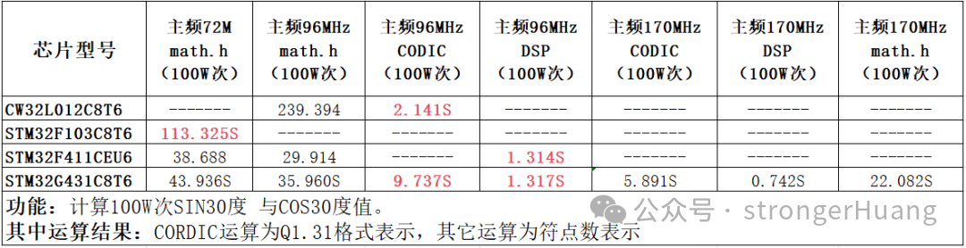 四款MCU三角函数计算耗时对比表