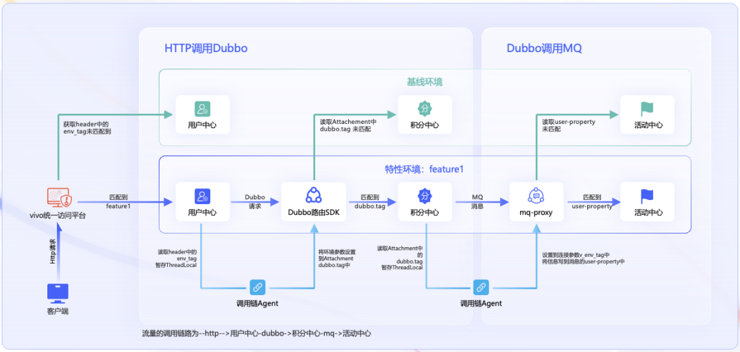 环境标签在HTTP->Dubbo->MQ链路的传递过程