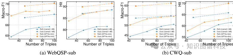 SubGraphRAG在不同三元组数量下的性能对比图