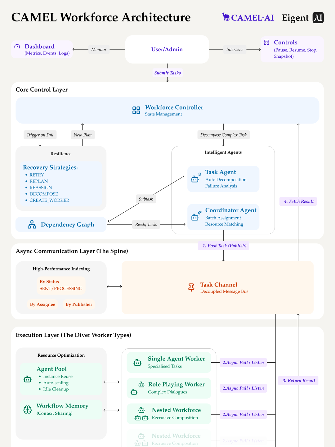 CAMEL Workforce 系统架构图