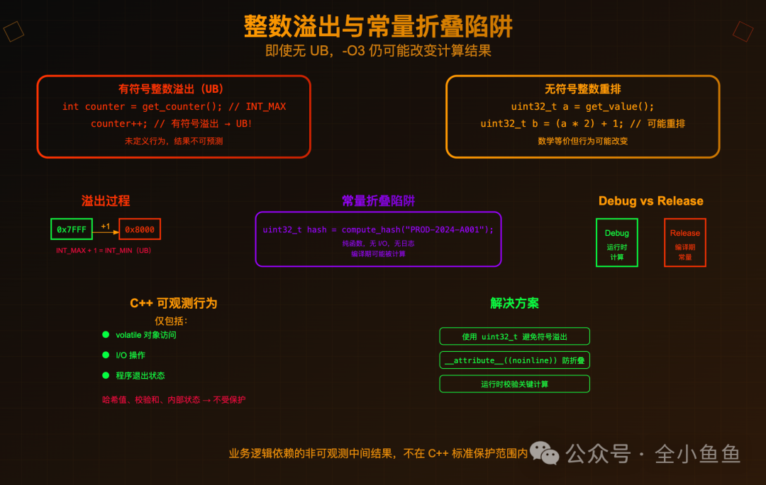 整数溢出与常量折叠陷阱示意图