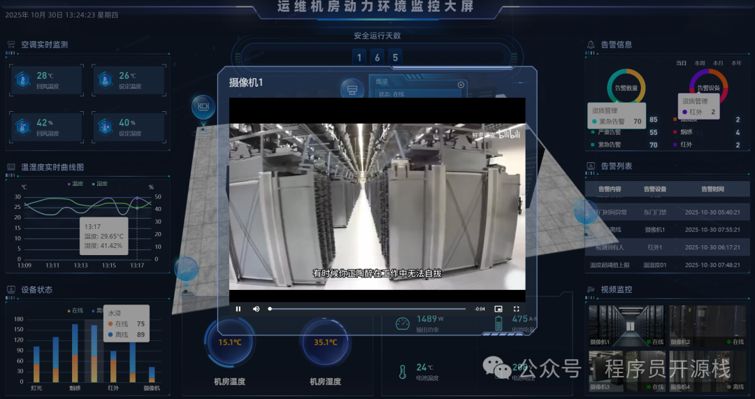 监控大屏详细视图,显示视频监控画面、温湿度曲线及告警列表