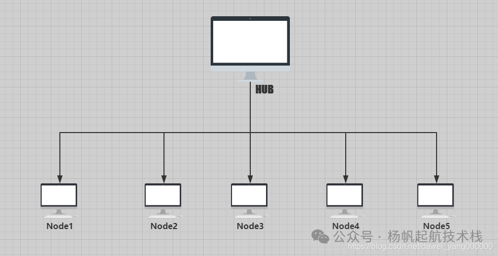 Selenium Grid 星型拓扑结构图：一个中心HUB连接五个工作节点