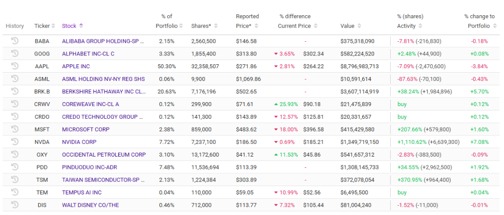 段永平Q4投资组合持仓变化表