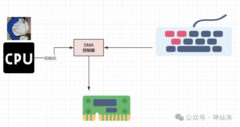 DMA控制器工作示意图