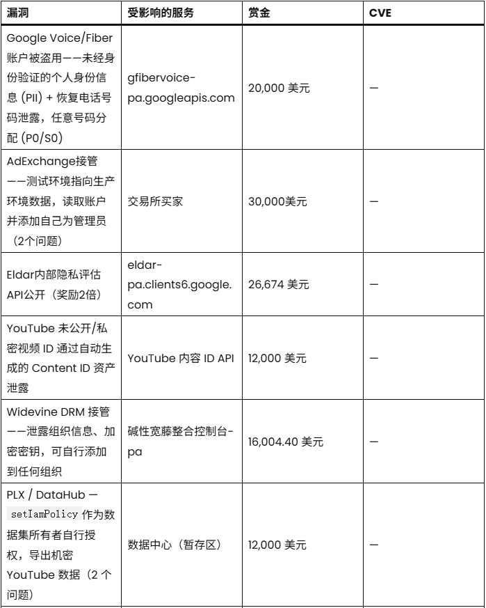 高危漏洞信息表格截图,含Google Voice/Fiber账户接管、AdExchange接管、Eldar内部API公开等具体漏洞名称、受影响服务、赏金及CVE信息