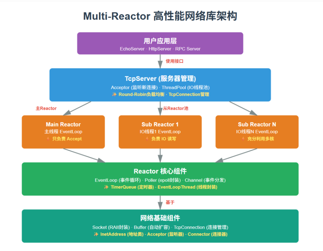 Multi-Reactor高性能网络库架构图