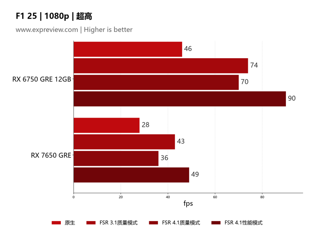 F1 25 1080p FSR 4.1 性能对比柱状图