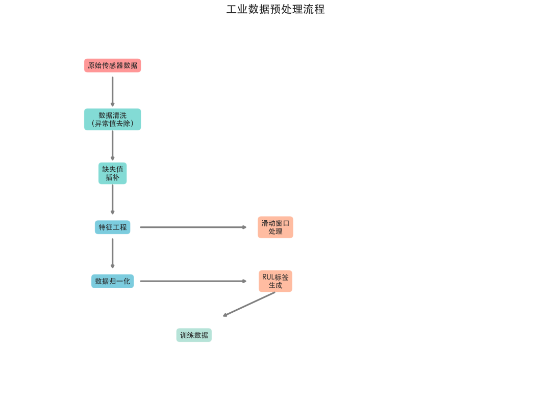 工业数据预处理标准流程图