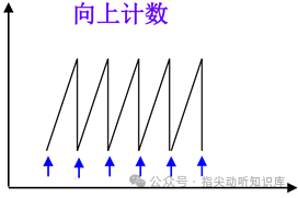 向上计数波形示意图