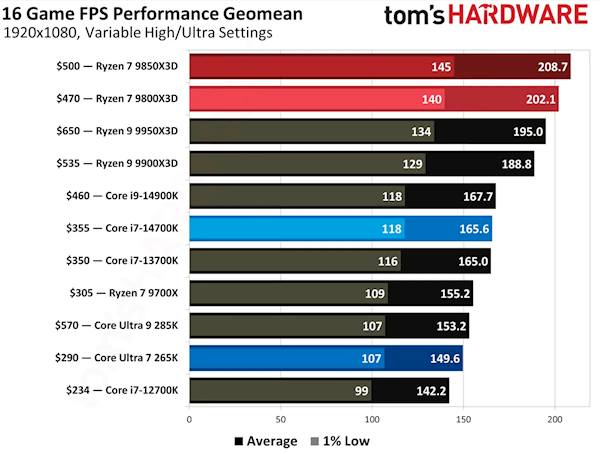 Tom‘s Hardware 16款游戏帧率性能对比图