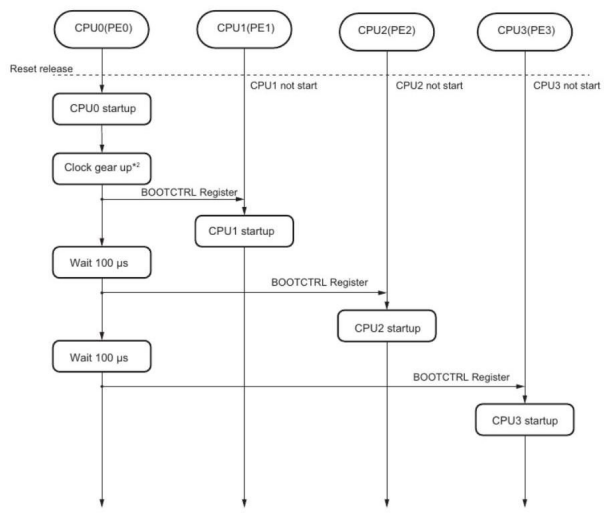 RH850/U2Axx 多核启动时序图