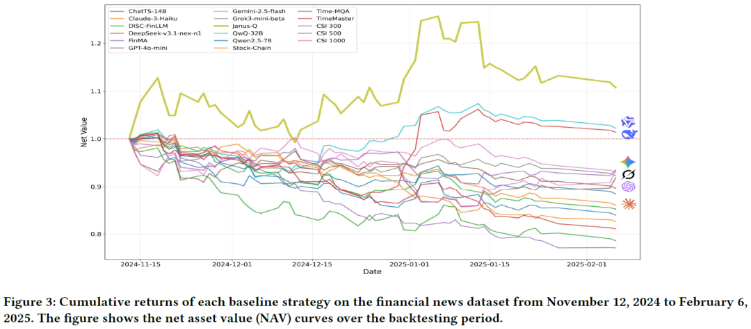 各基线策略在金融新闻数据集上的累计回报曲线