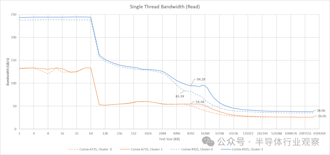 Cortex A725与X925核心单线程读取带宽对比图