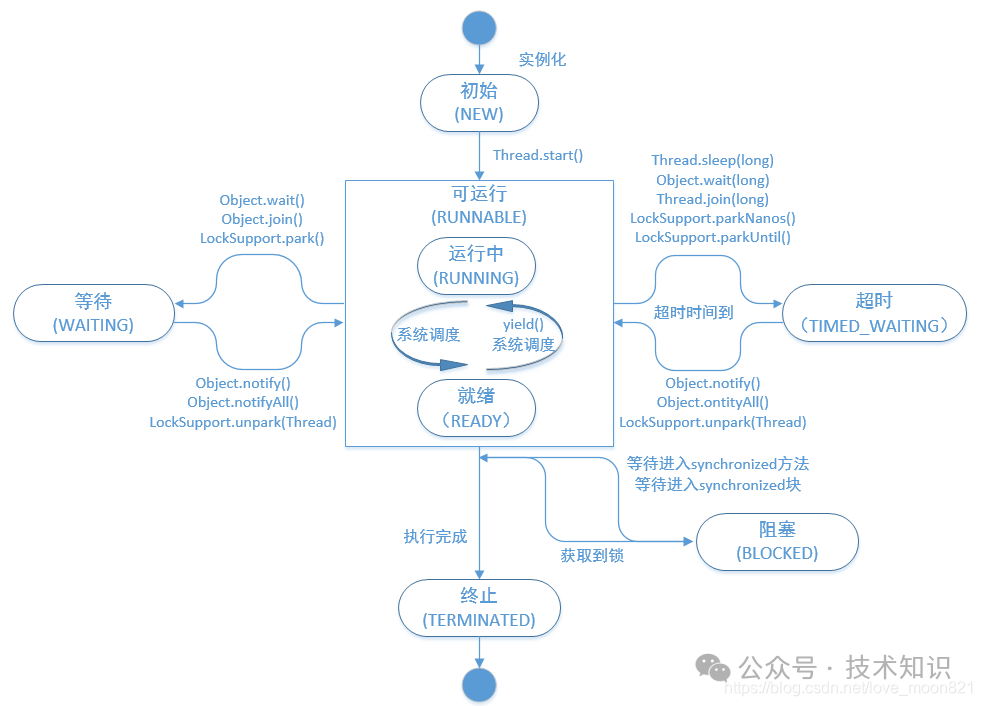 Java线程生命周期状态图