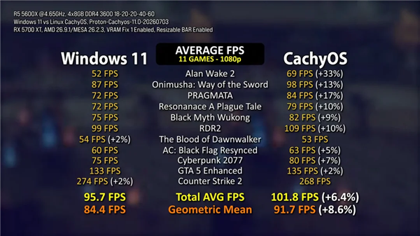 Windows 11与CachyOS在11款游戏中的平均帧率对比