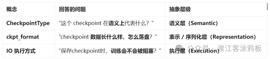 Checkpoint 三维概念关系表