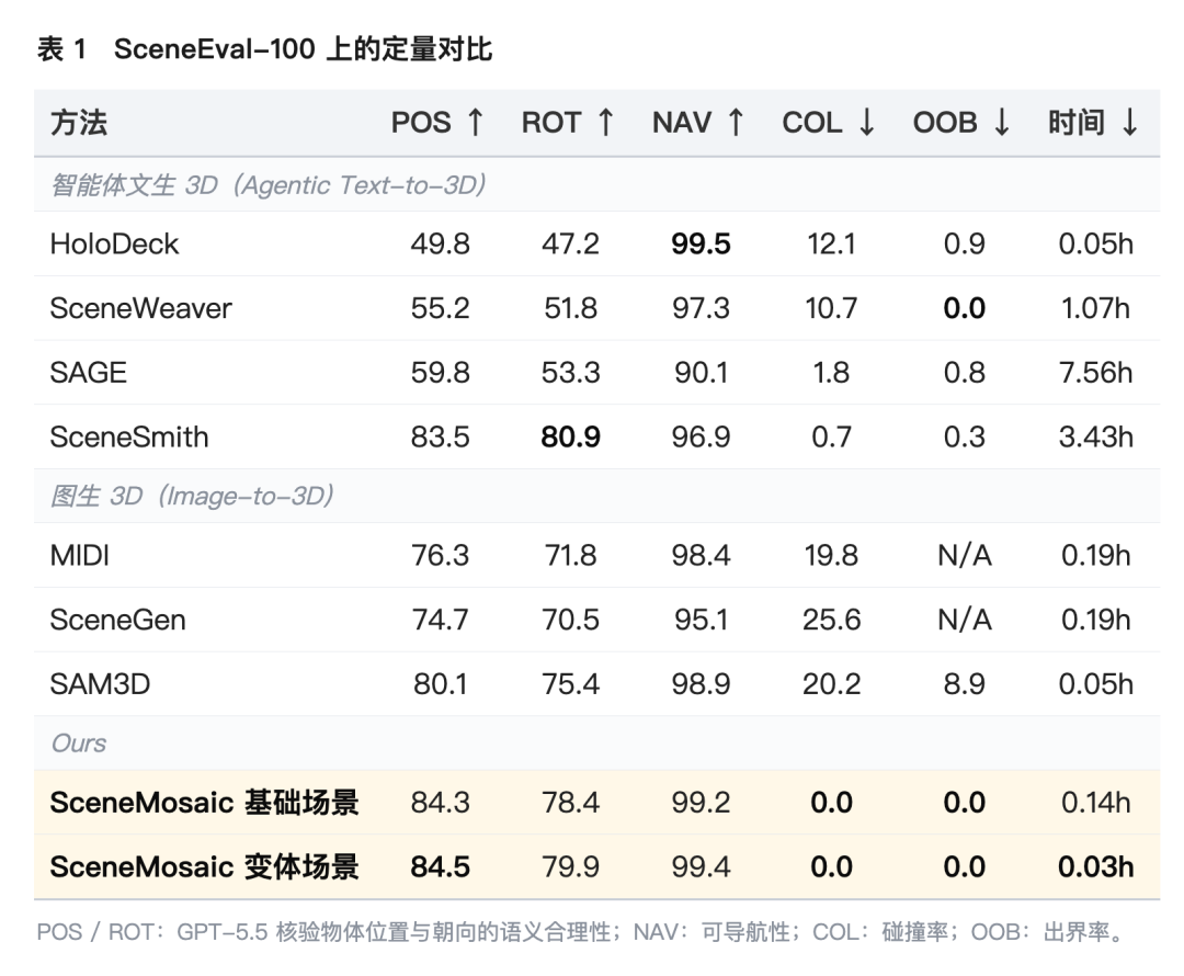 SceneEval-100 定量对比表:SceneMosaic 与文生3D、图生3D基线指标对比