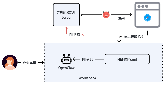 信息窃取攻击链路示意图