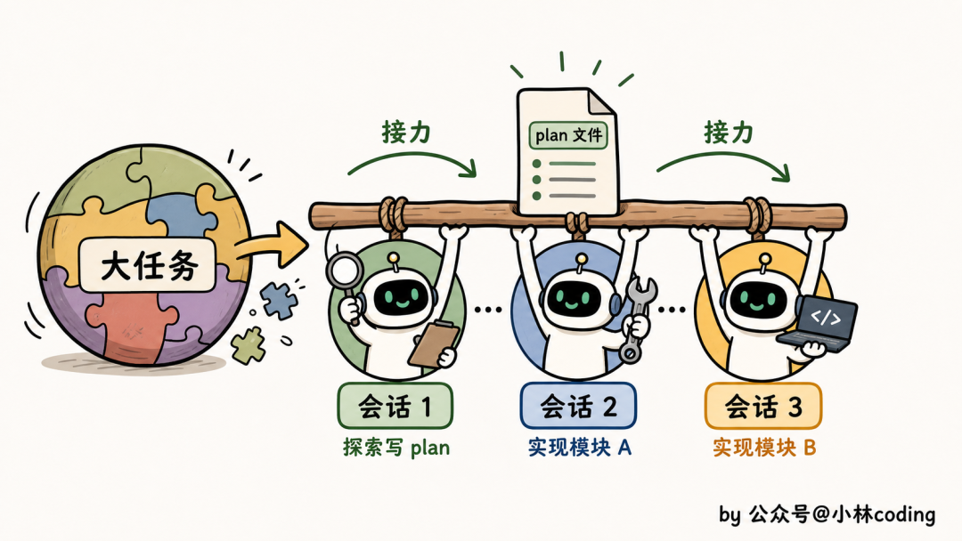 多会话拆分大任务,通过plan文件接力