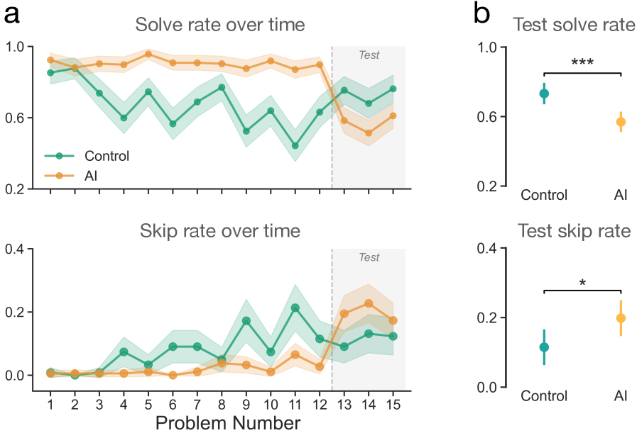 实验一结果：解题率和跳过率随时间变化